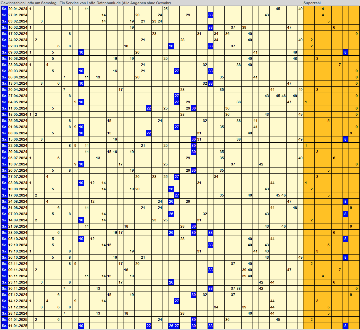Gewinnzahlen Lotto am Samstag, die letzten 52 Ziehungen